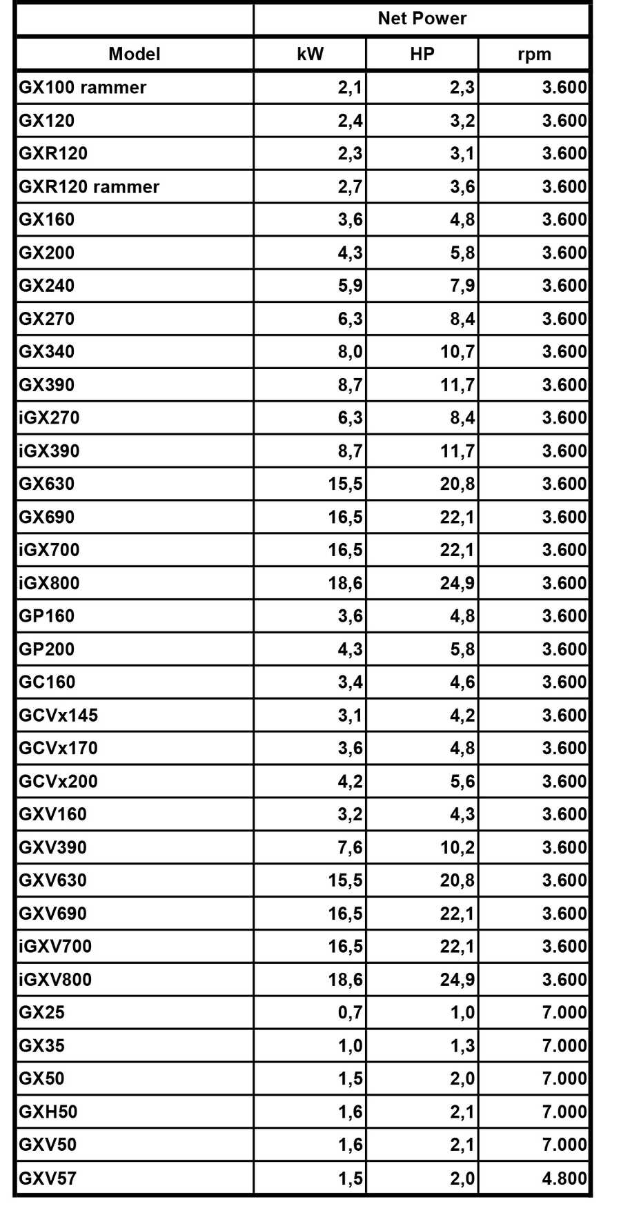 Rating engine power - Honda engines